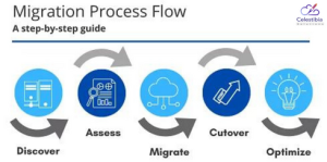 how to migrate from azure to aws