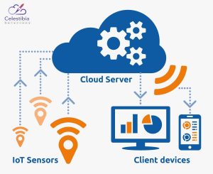 Role of cloud computing in iot
